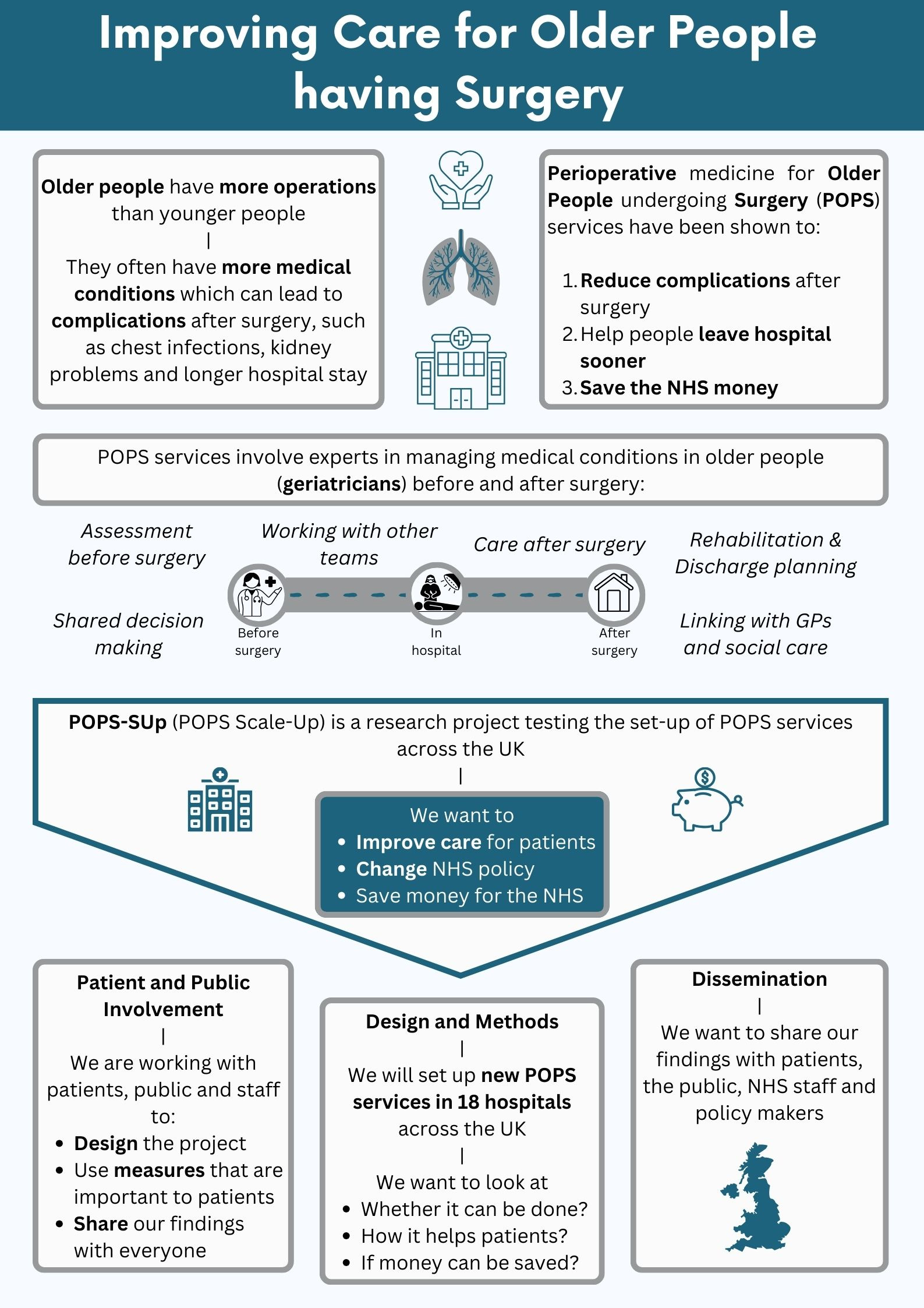pops-sup-improving-outcomes-for-older-people-having-surgery